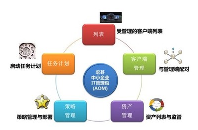 企業(yè)急救神器！AOM宏碁IT管理包創(chuàng)領(lǐng)中小企業(yè)管理新紀元