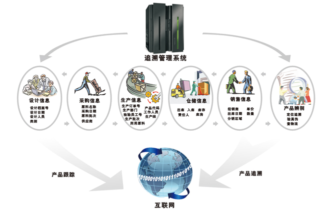 原料追溯管理系統在企業治理中的應用價值與落地要點